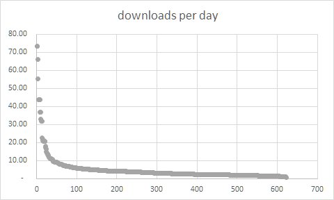 downloads per day